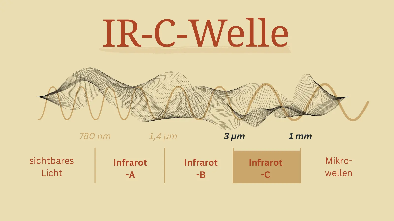 Grafische Übersicht der Infrarot-Bereiche mit Hervorhebung des IR-C-Bereichs (3 µm bis 1 mm), der für Anwendungen im sogenannten Vitalbereich (4–14 µm) genutzt wird.