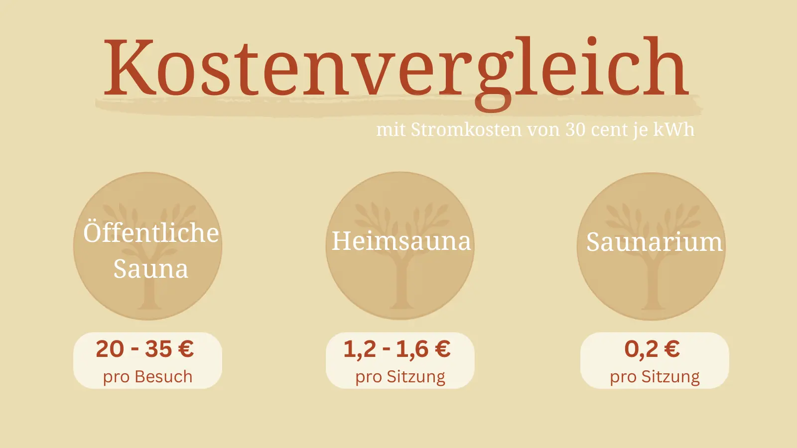 Kostenvergleich des Bauer Saunariums mit einer öffentlichen Sauna oder Heimsauna
