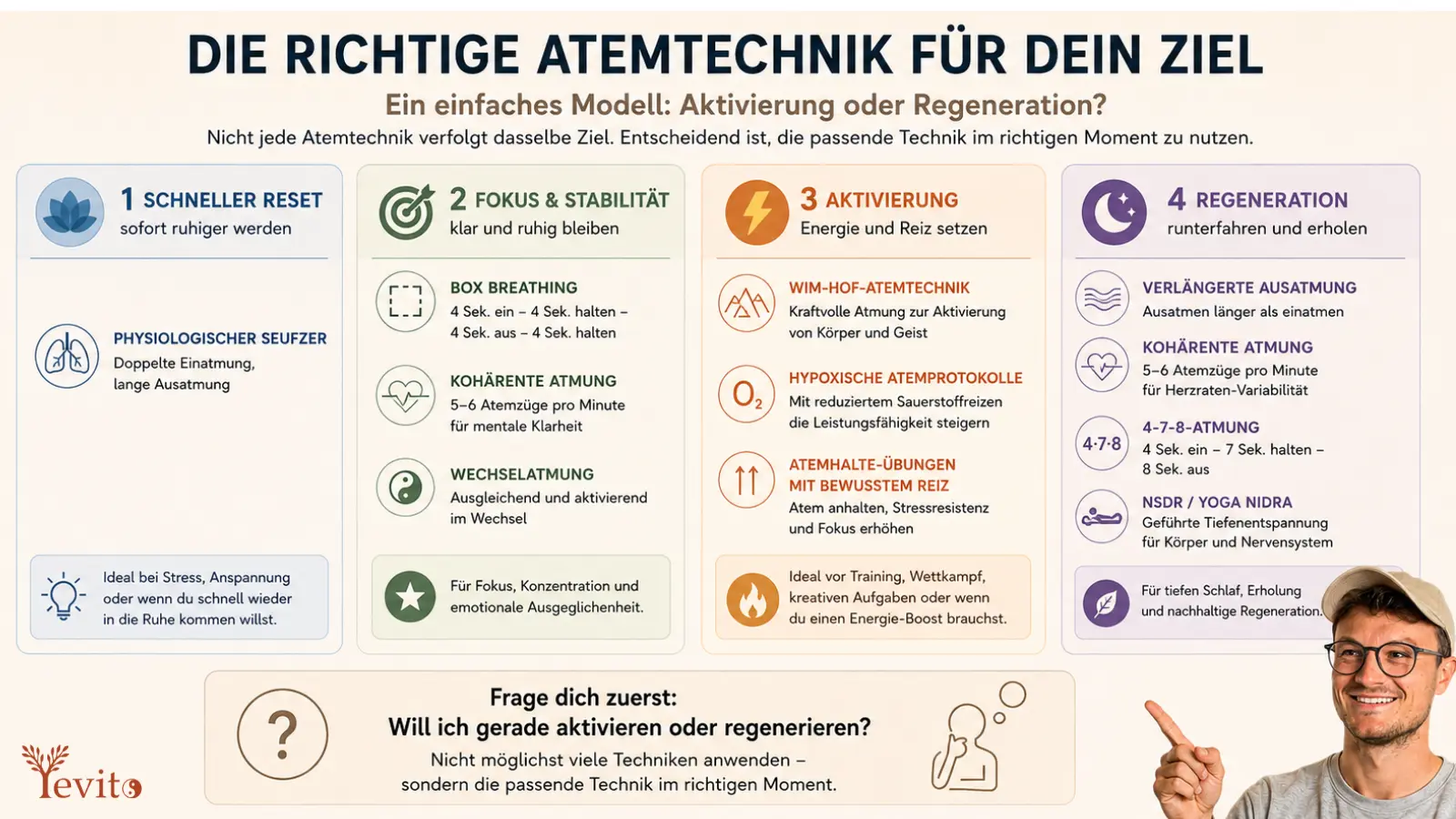 Infografik zur Auswahl der richtigen Atemtechnik mit vier Bereichen: schneller Reset, Fokus und Stabilität, Aktivierung und Regeneration, inklusive empfohlener Atemübungen wie physiologischer Seufzer, Box Breathing, Wim-Hof-Atemtechnik, verlängerte Ausatmung und kohärente Atmung.