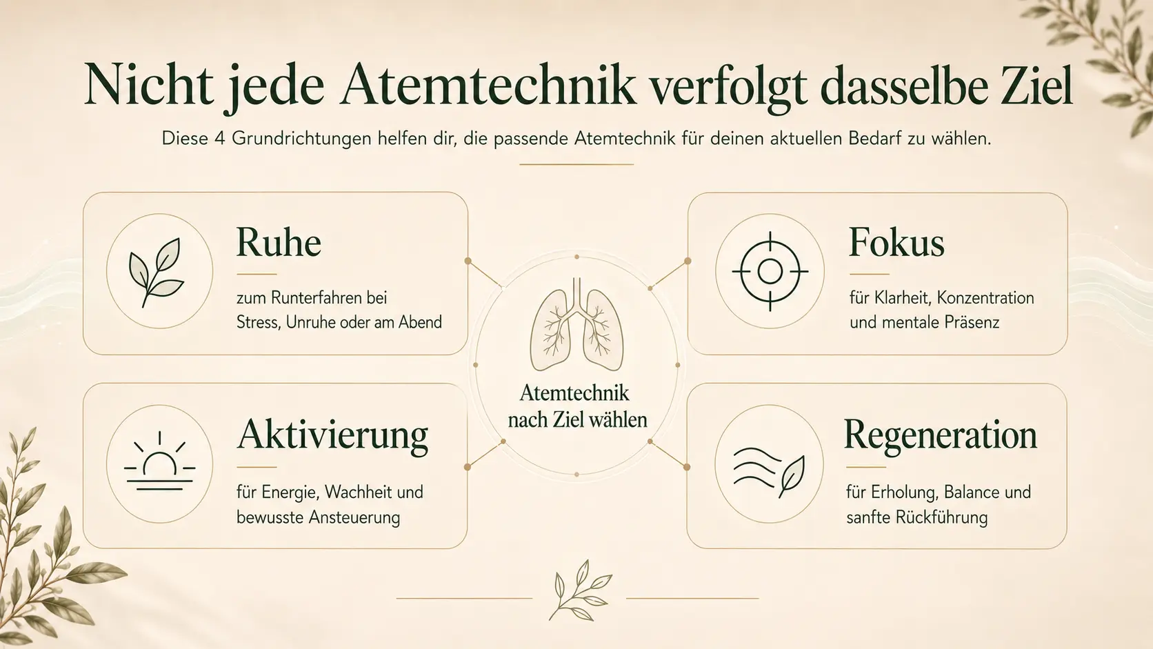 Infografik im Yevito-Stil mit vier Wirkbereichen von Atemtechniken: Ruhe, Fokus, Aktivierung und Regeneration, verbunden über ein zentrales Atemtechnik-Modell.