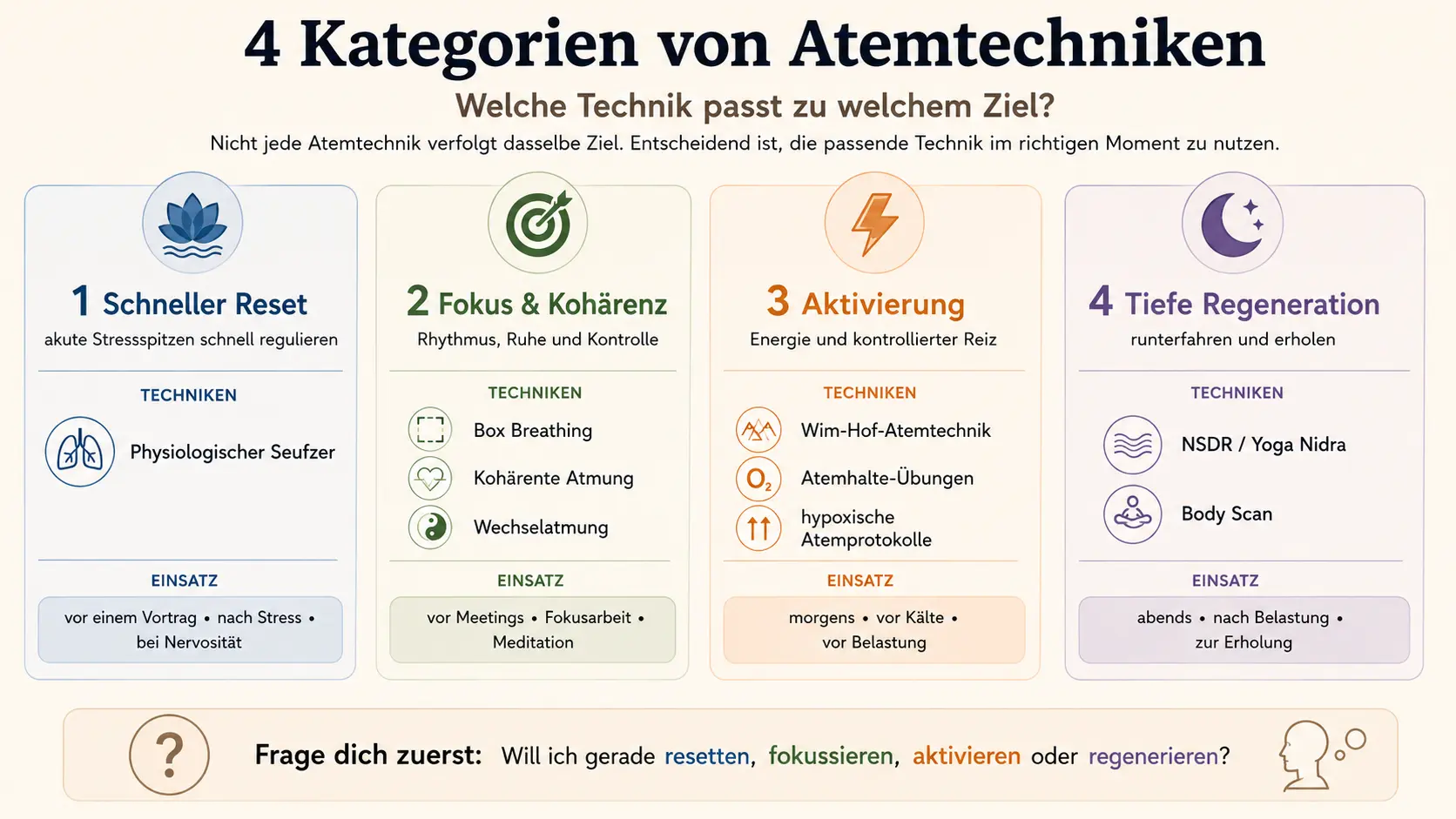 Infografik mit vier Kategorien von Atemtechniken: schneller Reset, Fokus und Kohärenz, Aktivierung und tiefe Regeneration.