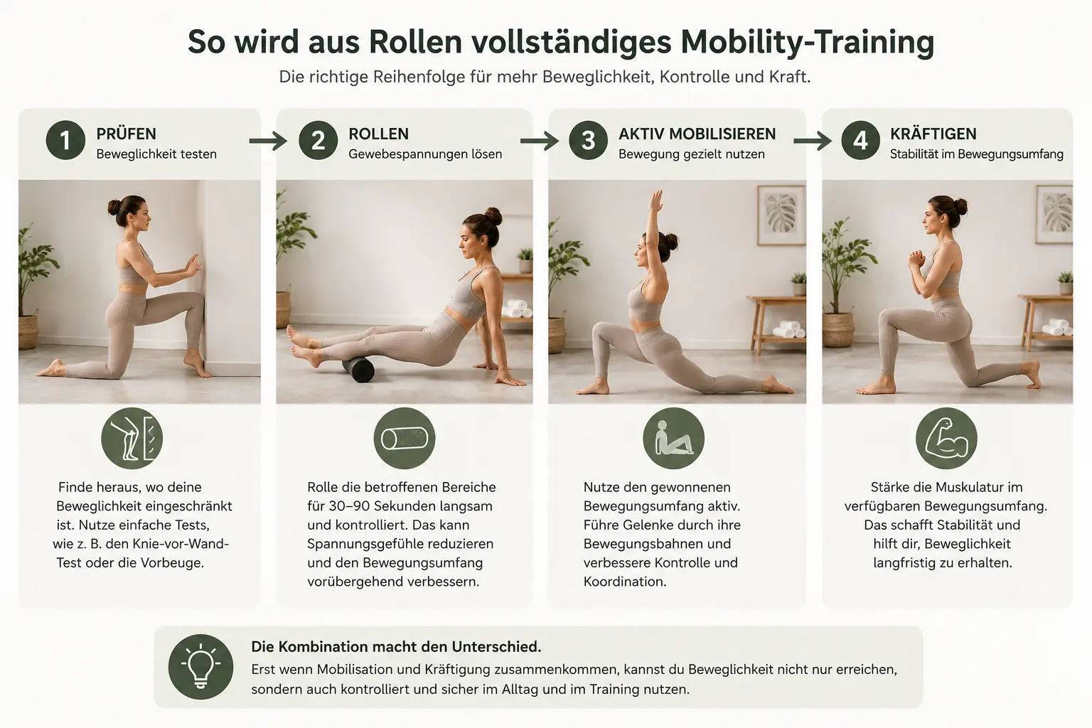 Vollständiges Mobility-Training verbindet Selbstcheck, Foam Rolling, aktive Mobilisation und Kraft im verfügbaren Bewegungsumfang.